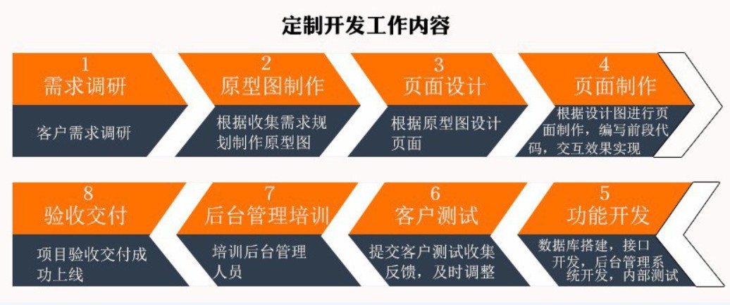软件外包公司、应标软件外包或软件定制类项目怎么做-北京KY.COM